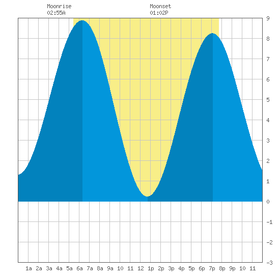 Popham Beach tide chart for Thursday, May 2, 2024