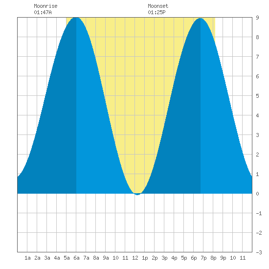Popham Beach tide chart for Friday, May 31, 2024