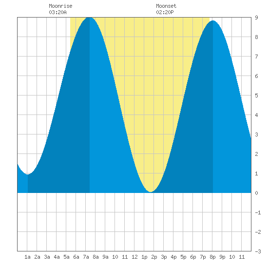 Popham Beach tide chart for Friday, May 3, 2024