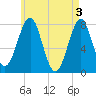 Popham Beach tide chart for Friday, May 3, 2024