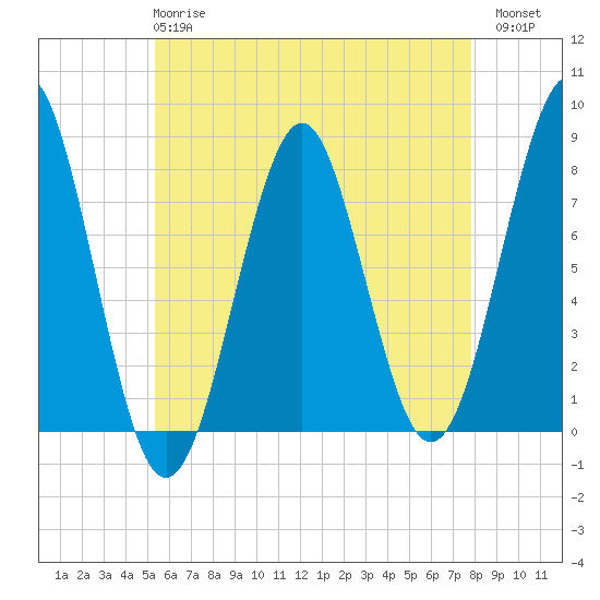 Popham Beach tide chart for Wednesday, May 8, 2024