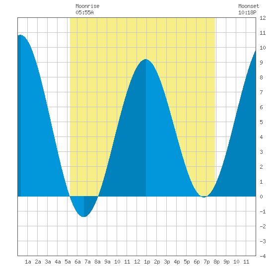 Popham Beach tide chart for Thursday, May 9, 2024