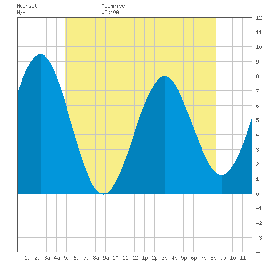 Popham Beach tide chart for Monday, June 10, 2024