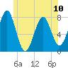 Popham Beach tide chart for Monday, June 10, 2024