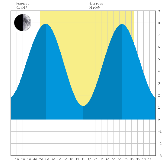 Popham Beach tide chart for Friday, June 14, 2024