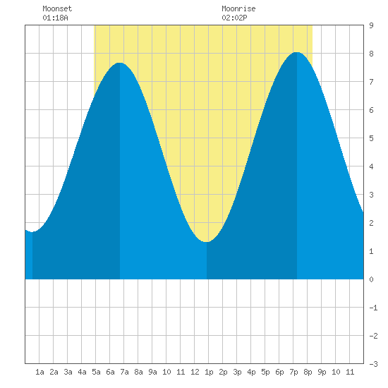 Popham Beach tide chart for Saturday, June 15, 2024
