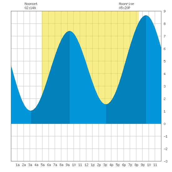 Popham Beach tide chart for Tuesday, June 18, 2024
