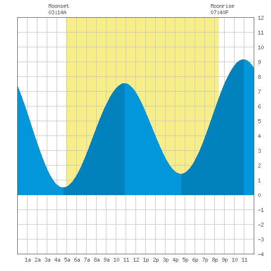 Popham Beach tide chart for Thursday, June 20, 2024