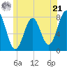 Popham Beach tide chart for Friday, June 21, 2024