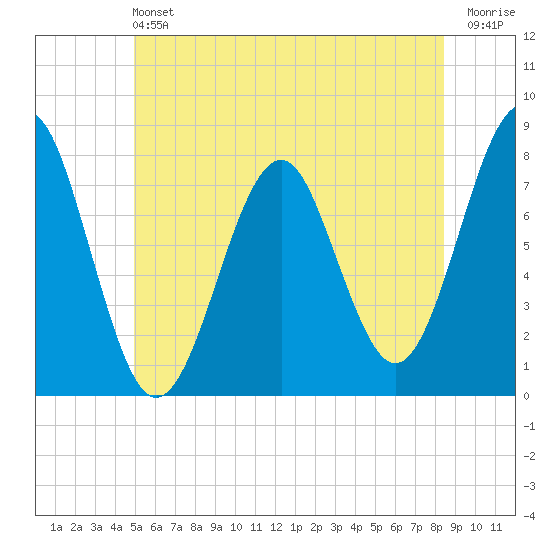 Popham Beach tide chart for Saturday, June 22, 2024