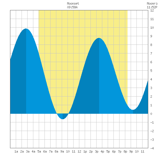 Popham Beach tide chart for Wednesday, June 26, 2024