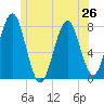 Popham Beach tide chart for Wednesday, June 26, 2024