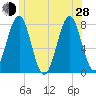 Popham Beach tide chart for Friday, June 28, 2024