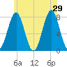 Popham Beach tide chart for Saturday, June 29, 2024