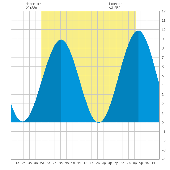 Popham Beach tide chart for Sunday, June 2, 2024