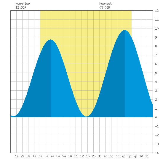 Popham Beach tide chart for Sunday, June 30, 2024