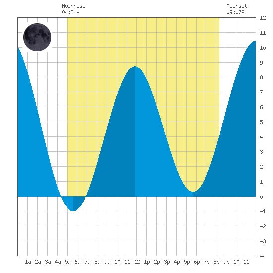Popham Beach tide chart for Thursday, June 6, 2024