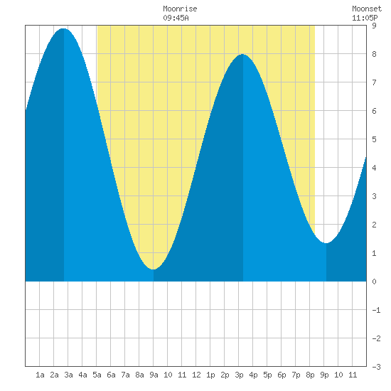 Popham Beach tide chart for Wednesday, July 10, 2024