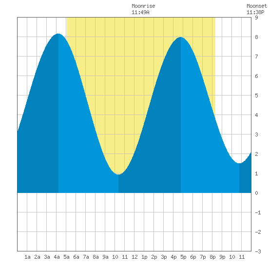 Popham Beach tide chart for Friday, July 12, 2024
