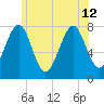 Popham Beach tide chart for Friday, July 12, 2024