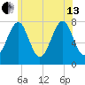 Popham Beach tide chart for Saturday, July 13, 2024