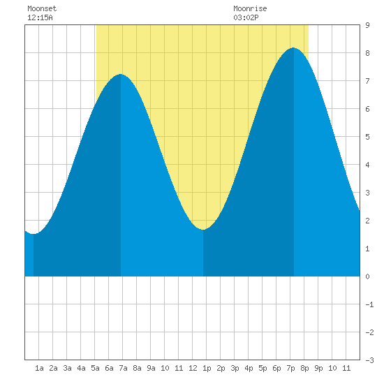 Popham Beach tide chart for Monday, July 15, 2024