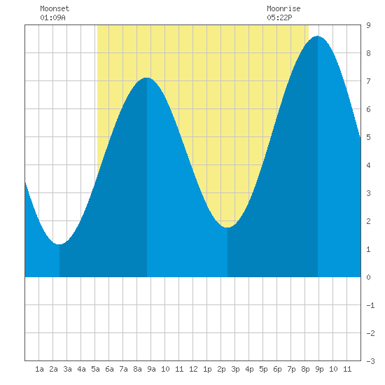Popham Beach tide chart for Wednesday, July 17, 2024