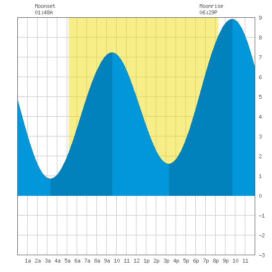 Popham Beach tide chart for Thursday, July 18, 2024