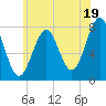 Popham Beach tide chart for Friday, July 19, 2024