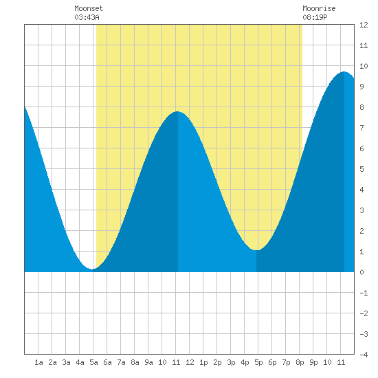 Popham Beach tide chart for Saturday, July 20, 2024