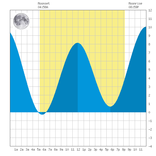 Popham Beach tide chart for Sunday, July 21, 2024