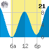 Popham Beach tide chart for Sunday, July 21, 2024