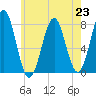 Popham Beach tide chart for Tuesday, July 23, 2024