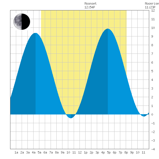 Popham Beach tide chart for Saturday, July 27, 2024