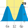 Popham Beach tide chart for Monday, July 29, 2024