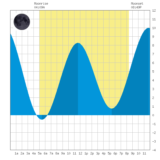 Popham Beach tide chart for Friday, July 5, 2024