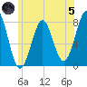 Popham Beach tide chart for Friday, July 5, 2024