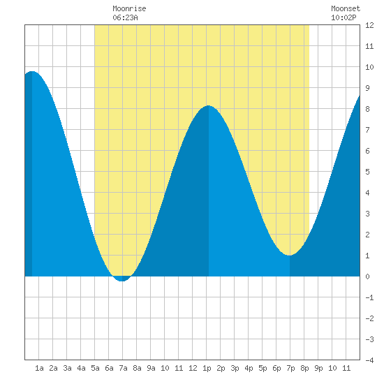 Popham Beach tide chart for Sunday, July 7, 2024