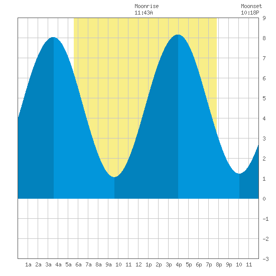 Popham Beach tide chart for Saturday, August 10, 2024