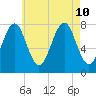 Popham Beach tide chart for Saturday, August 10, 2024