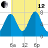 Popham Beach tide chart for Monday, August 12, 2024