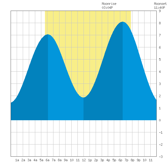 Popham Beach tide chart for Tuesday, August 13, 2024