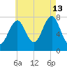 Popham Beach tide chart for Tuesday, August 13, 2024