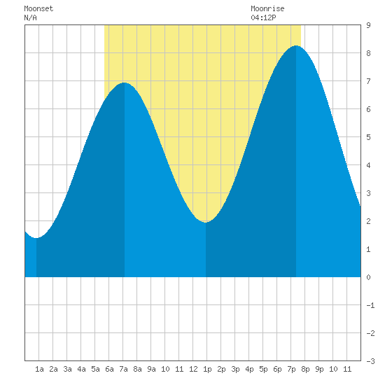 Popham Beach tide chart for Wednesday, August 14, 2024
