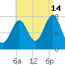 Popham Beach tide chart for Wednesday, August 14, 2024
