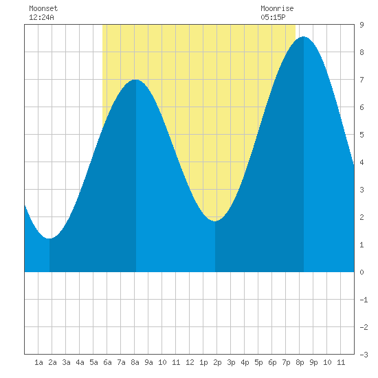 Popham Beach tide chart for Thursday, August 15, 2024