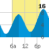 Popham Beach tide chart for Friday, August 16, 2024