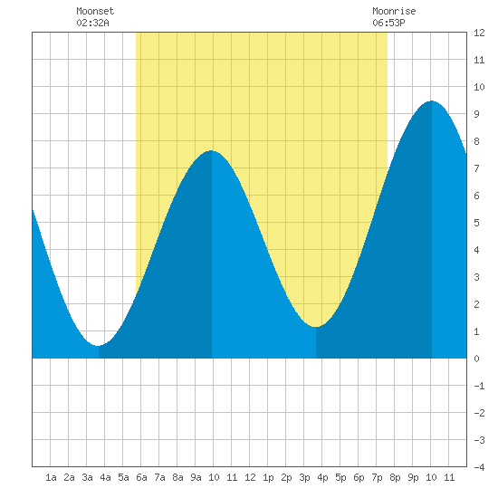 Popham Beach tide chart for Saturday, August 17, 2024
