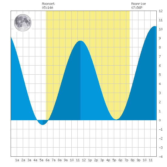 Popham Beach tide chart for Monday, August 19, 2024