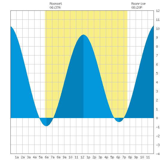 Popham Beach tide chart for Tuesday, August 20, 2024